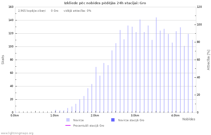 Grafiki: Izkliede pēc nobīdes