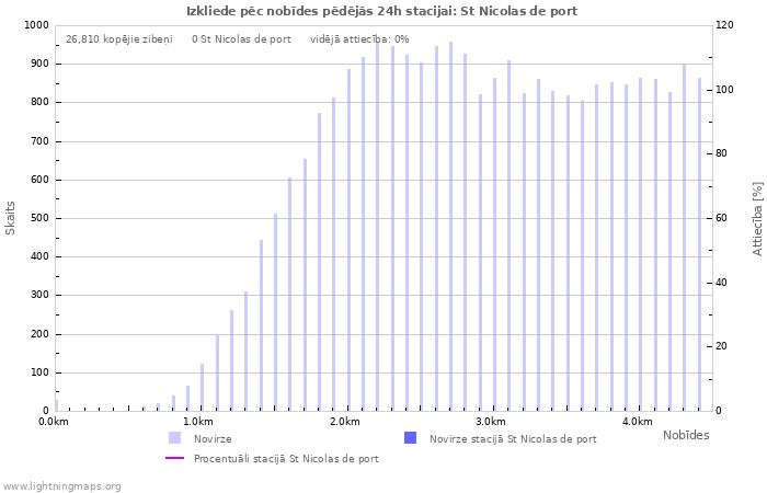 Grafiki: Izkliede pēc nobīdes