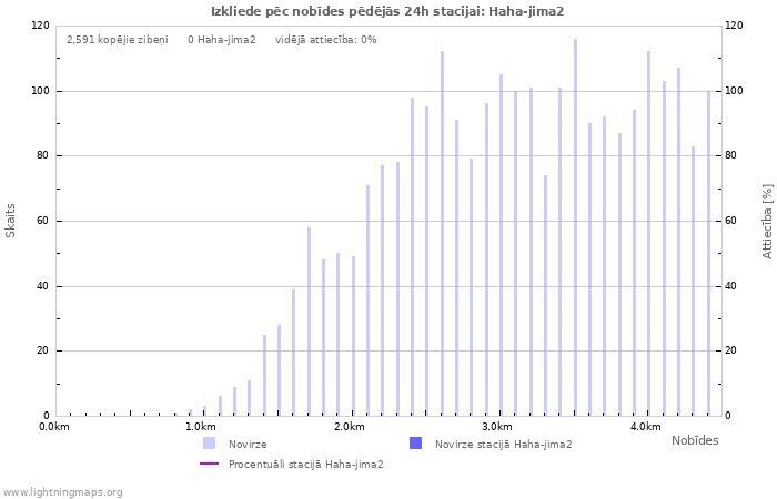 Grafiki: Izkliede pēc nobīdes