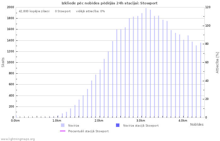 Grafiki: Izkliede pēc nobīdes