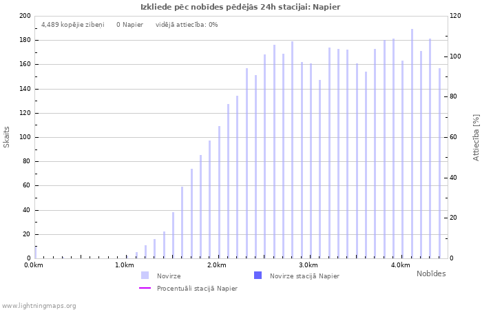 Grafiki: Izkliede pēc nobīdes