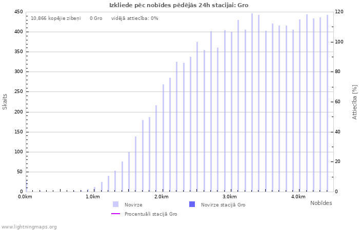 Grafiki: Izkliede pēc nobīdes