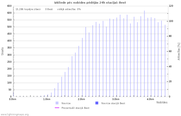 Grafiki: Izkliede pēc nobīdes