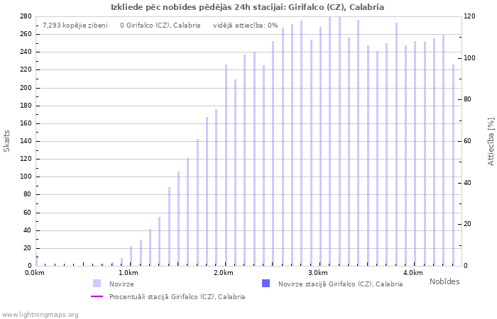 Grafiki: Izkliede pēc nobīdes