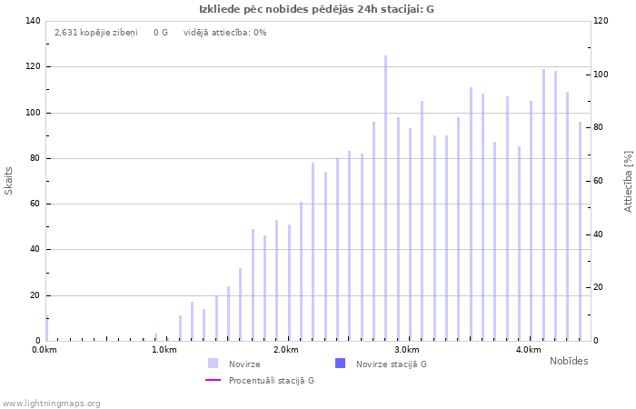 Grafiki: Izkliede pēc nobīdes