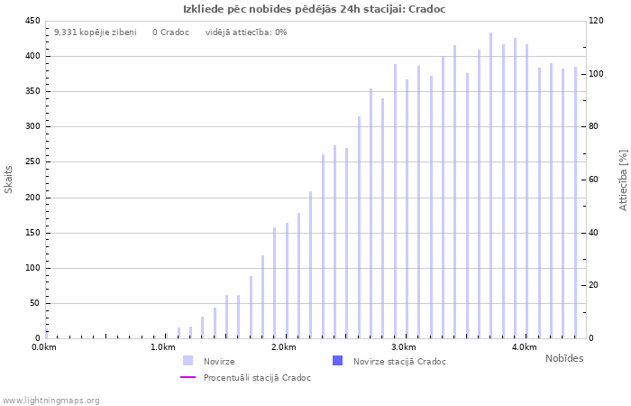 Grafiki: Izkliede pēc nobīdes