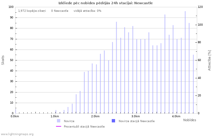 Grafiki: Izkliede pēc nobīdes