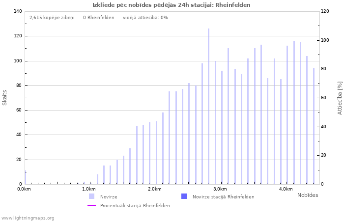 Grafiki: Izkliede pēc nobīdes