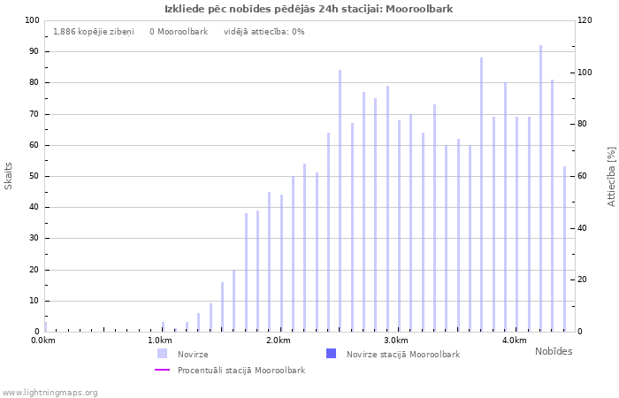 Grafiki: Izkliede pēc nobīdes