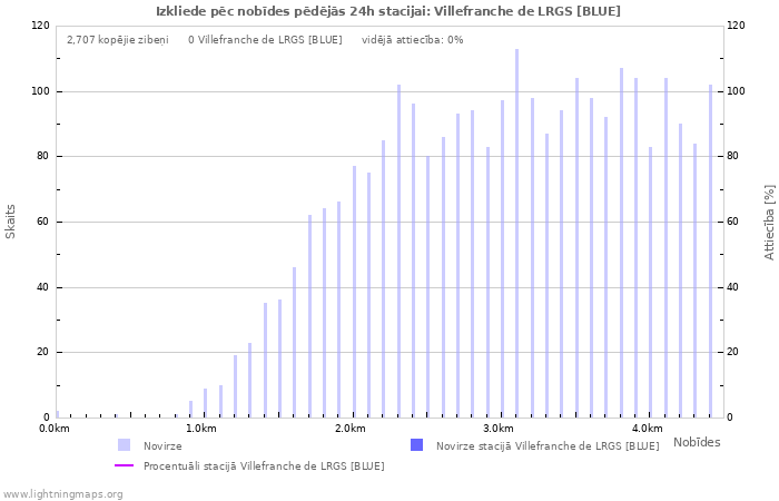 Grafiki: Izkliede pēc nobīdes