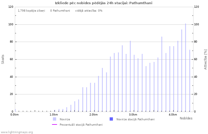 Grafiki: Izkliede pēc nobīdes