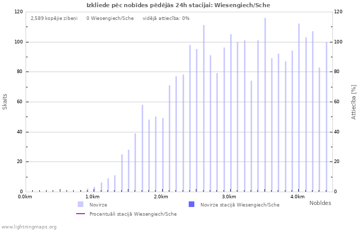 Grafiki: Izkliede pēc nobīdes