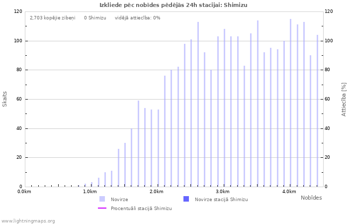 Grafiki: Izkliede pēc nobīdes