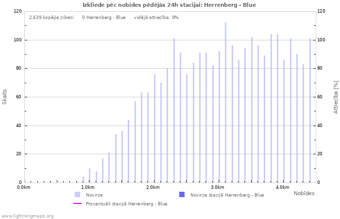 Grafiki: Izkliede pēc nobīdes