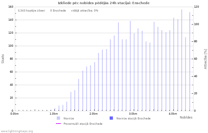 Grafiki: Izkliede pēc nobīdes