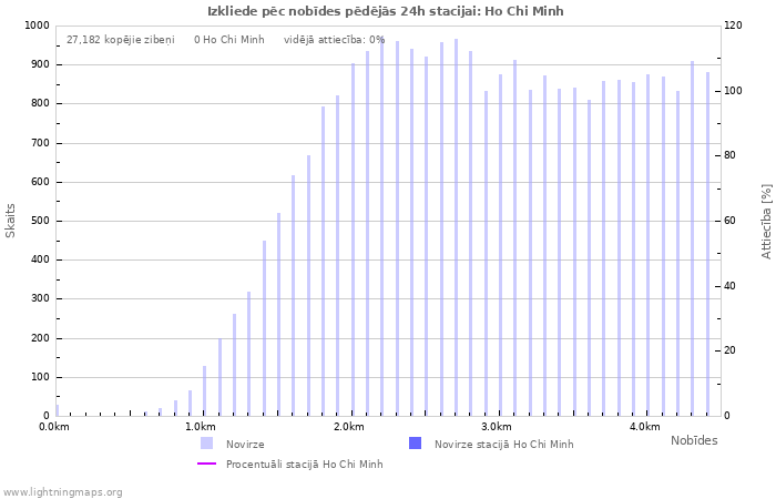 Grafiki: Izkliede pēc nobīdes