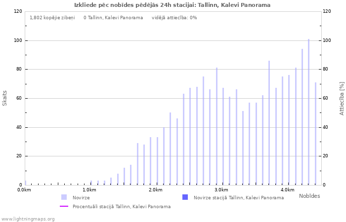 Grafiki: Izkliede pēc nobīdes