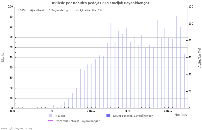 Grafiki: Izkliede pēc nobīdes