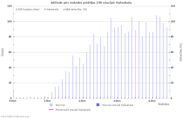 Grafiki: Izkliede pēc nobīdes