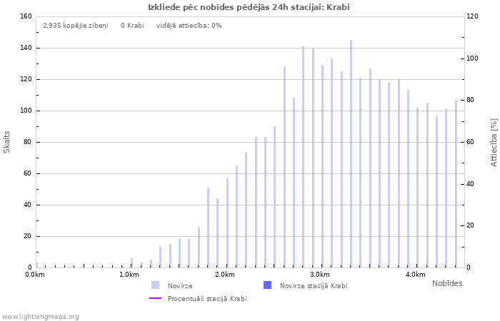 Grafiki: Izkliede pēc nobīdes