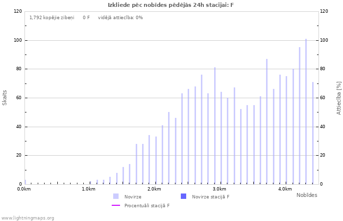 Grafiki: Izkliede pēc nobīdes