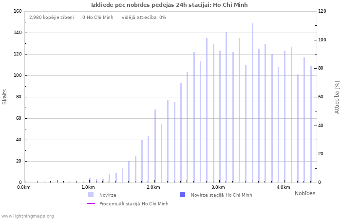 Grafiki: Izkliede pēc nobīdes