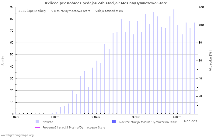 Grafiki: Izkliede pēc nobīdes