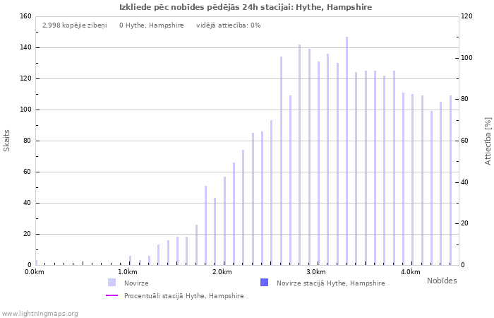 Grafiki: Izkliede pēc nobīdes