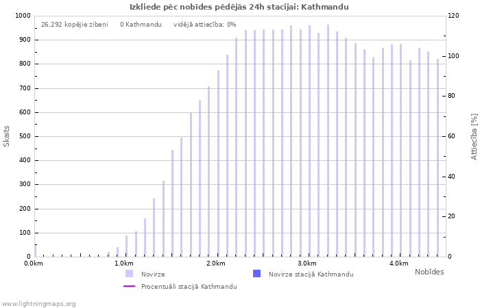 Grafiki: Izkliede pēc nobīdes