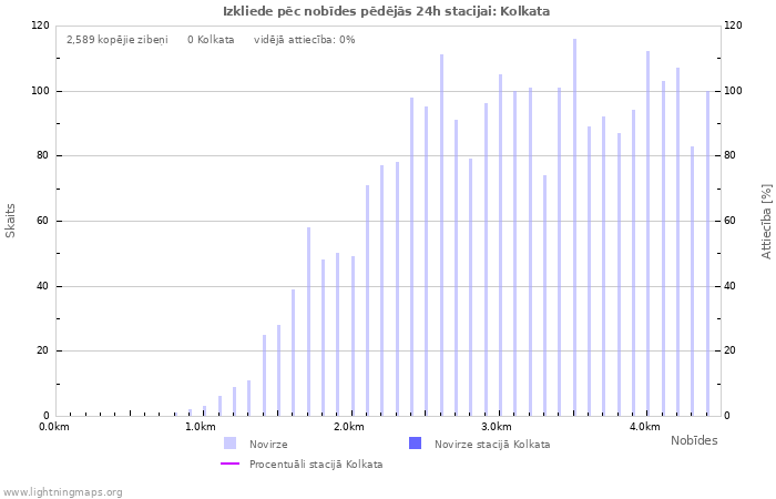 Grafiki: Izkliede pēc nobīdes