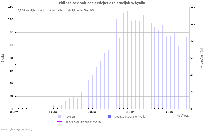 Grafiki: Izkliede pēc nobīdes