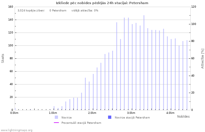 Grafiki: Izkliede pēc nobīdes