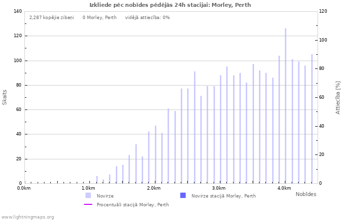 Grafiki: Izkliede pēc nobīdes