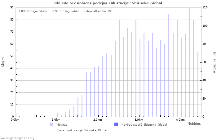 Grafiki: Izkliede pēc nobīdes