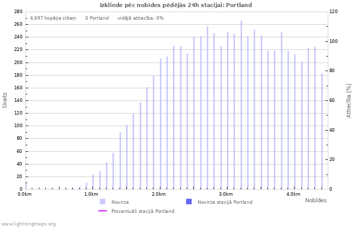 Grafiki: Izkliede pēc nobīdes