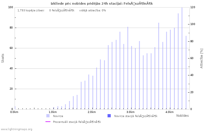 Grafiki: Izkliede pēc nobīdes