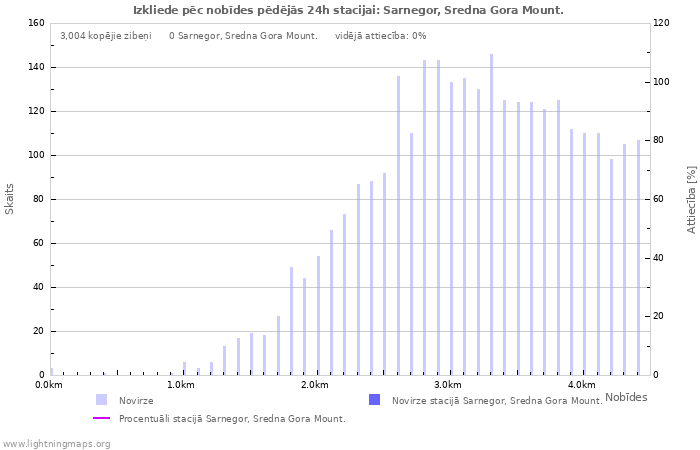 Grafiki: Izkliede pēc nobīdes