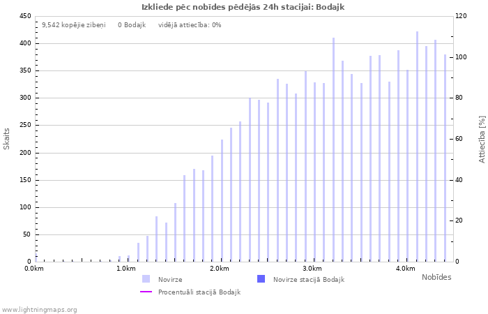 Grafiki: Izkliede pēc nobīdes