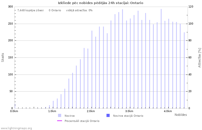 Grafiki: Izkliede pēc nobīdes