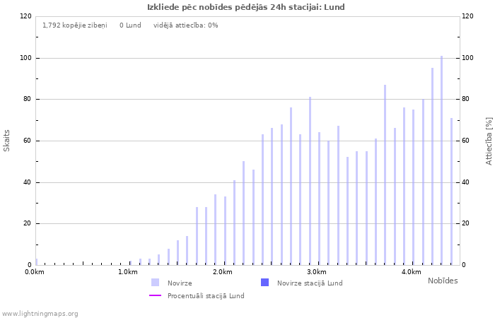 Grafiki: Izkliede pēc nobīdes