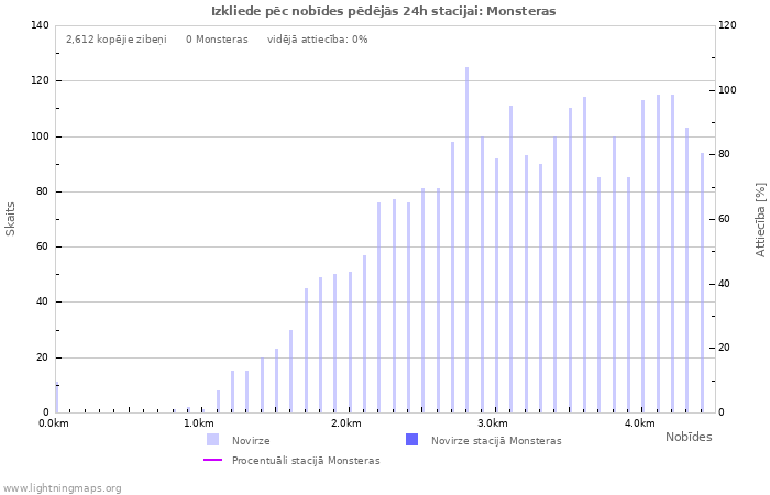 Grafiki: Izkliede pēc nobīdes