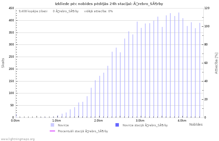 Grafiki: Izkliede pēc nobīdes