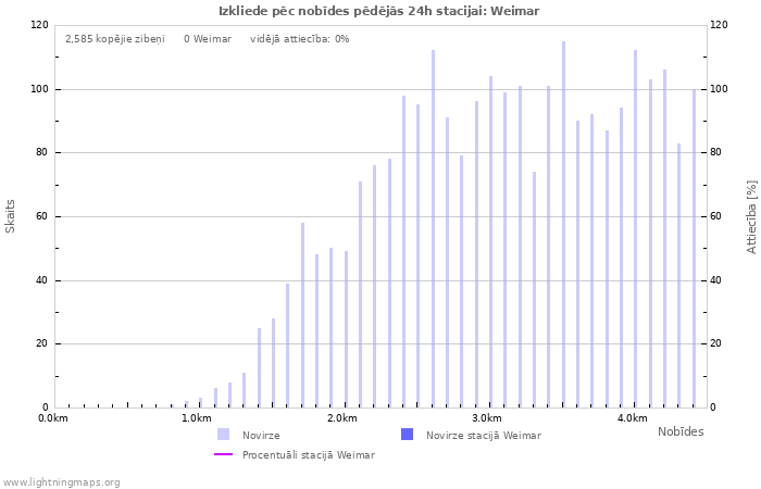 Grafiki: Izkliede pēc nobīdes