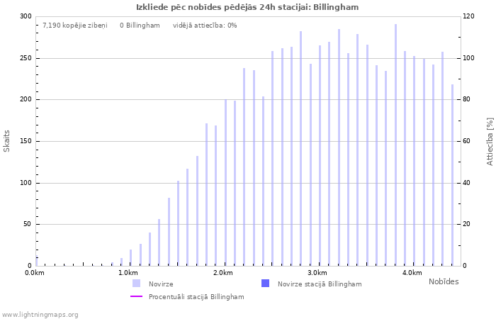 Grafiki: Izkliede pēc nobīdes