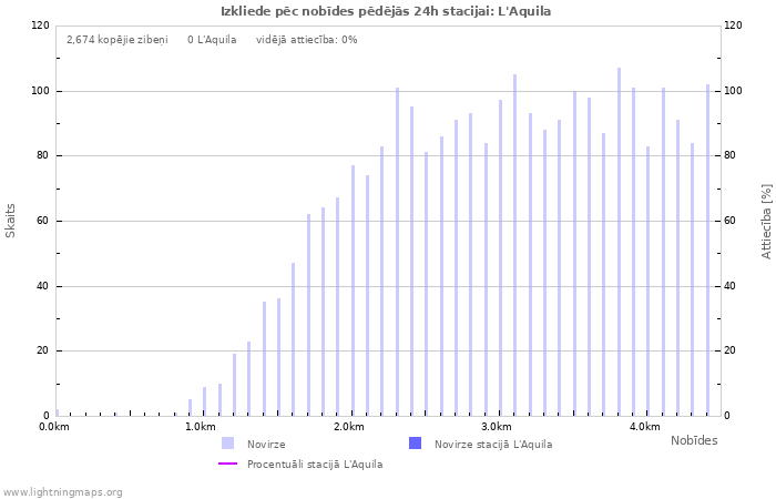 Grafiki: Izkliede pēc nobīdes