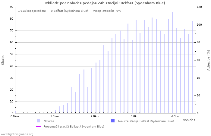 Grafiki: Izkliede pēc nobīdes