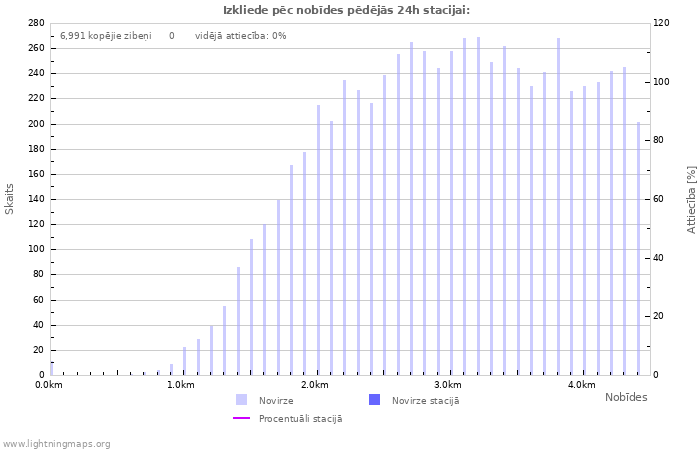 Grafiki: Izkliede pēc nobīdes