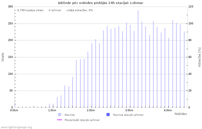 Grafiki: Izkliede pēc nobīdes