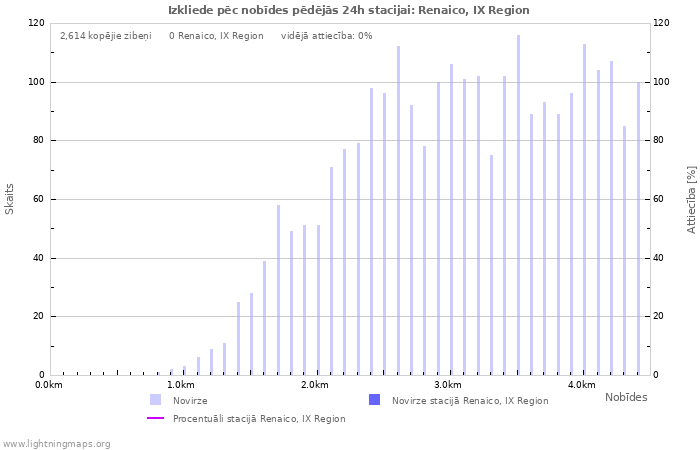 Grafiki: Izkliede pēc nobīdes