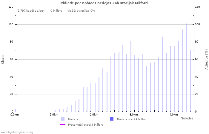 Grafiki: Izkliede pēc nobīdes